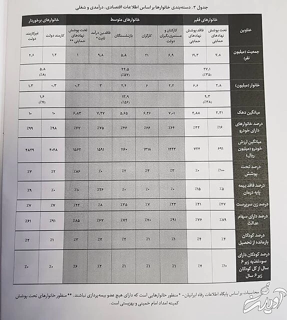 ۹.۴ میلیون خانوار یارانهبگیر کشور «فقیرند» / ۵۵ درصد در «طبقه متوسط » درآمدی